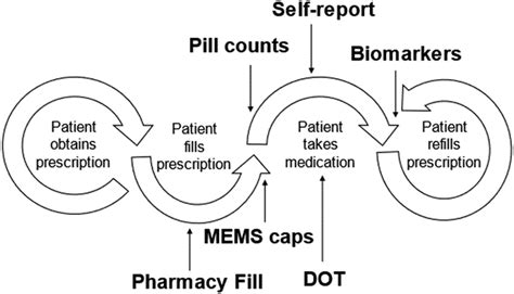 Adherence Behavior Cascade Abbreviations Dot Directly Observed