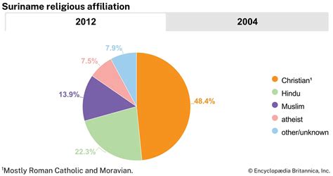 Suriname - Multicultural, Dutch Colony, Caribbean | Britannica