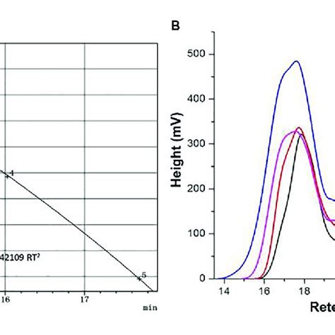 Size Exclusion Chromatography Analysis A Universal Calibration Download Scientific