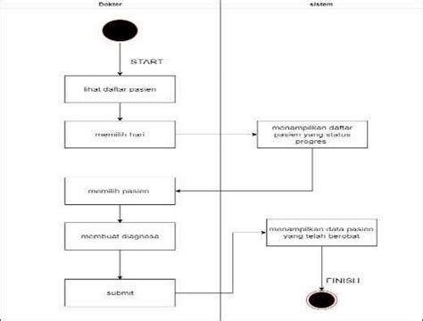 Gambar 7 Activity Diagram Melihat Daftar Pasien D Activity Diagram