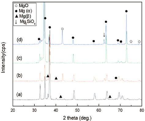 Xrd Patterns Of The Magnesium Alloys A Untreated Az91d Group B