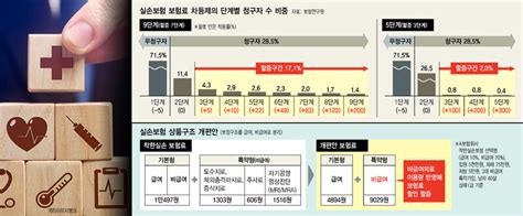 병원 간 만큼 보험료 더 내고 덜 내는 4세대 실손