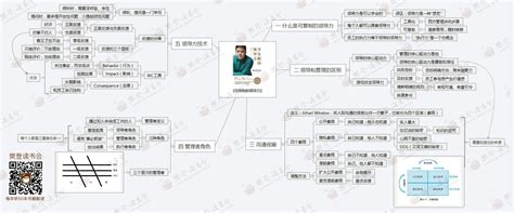 可复制的领导力读书笔记 2 Csdn博客