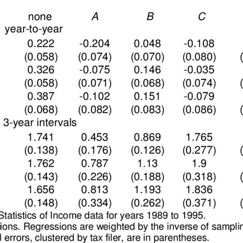 Income Weighted Gross Income Elasticity Estimates With Adjacent Year Download Table