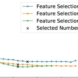 Accuracy And Selected Metrics For Three Sequential Forward Feature