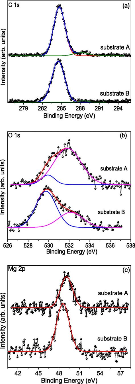 Core Level C 1s O 1s And Mg 2p Xps Spectra Of Mgo001 Substrates A Download Scientific