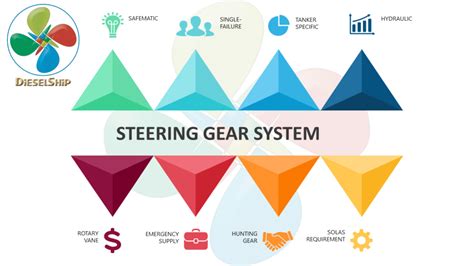 Solas Requirement On Steering Gear System Dieselship Uk