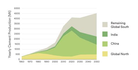 How Low Carbon Cement Can Benefit Emerging Economies And The Planet