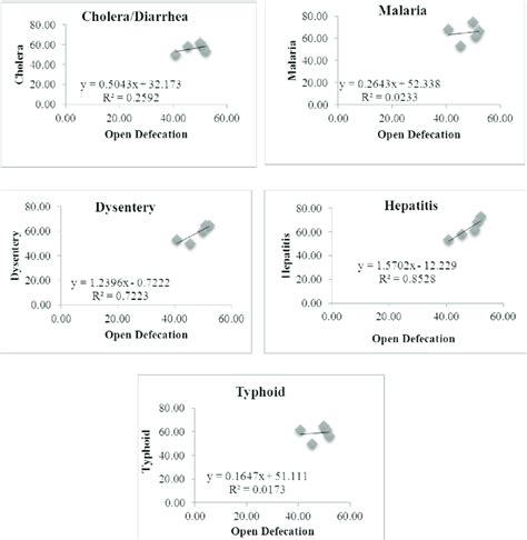 3. Relationship between open defecation and associated diseases ...