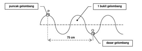 Materi Gelombang Mekanik Karakteristik Rumus Dan Contoh Soal
