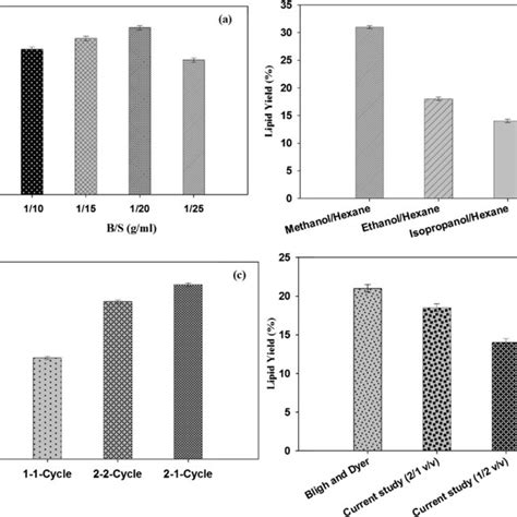 Gc Fid Profile Of The Extracted Lipids From Freeze Dried Biomass At