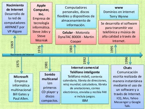 Línea Del Tiempo Comunicación