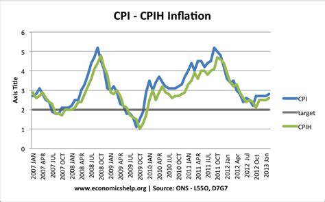 Different Measures Of Inflation Economics Help