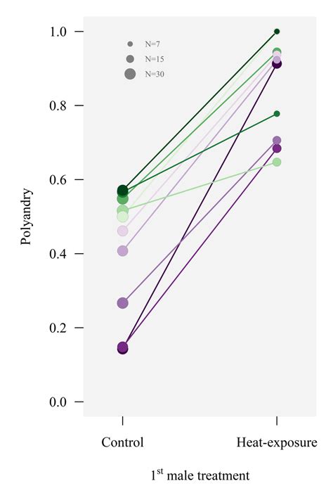 Increased Polyandry After Mating With Subfertile Males Indicates Download Scientific Diagram