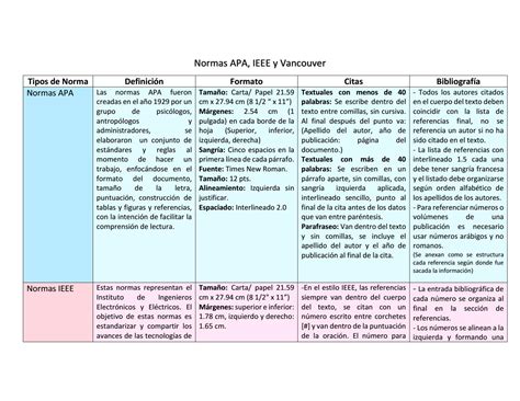 Normas Apa Ieee Y Vancouver By Cue Issuu