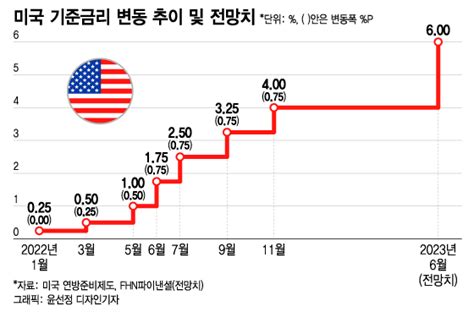 美기준금리 더 오래 더 높게 오른다내년 6 전망도 머니투데이