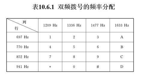 数字信号处理 实验7 数字信号处理在多音多频拨号系统中的应用 哔哩哔哩