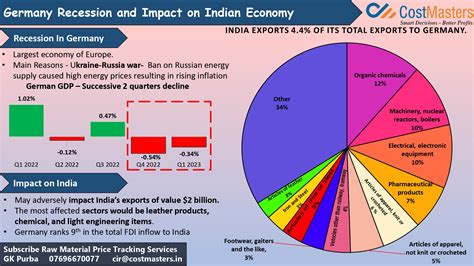 Germany Recession And Its Impact On The Indian Economy Cost Masters