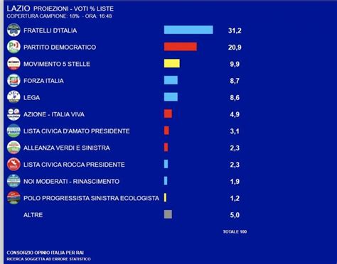 Elezioni Regionali Lazio Risultati Definitivi Ed Eletti Francesco