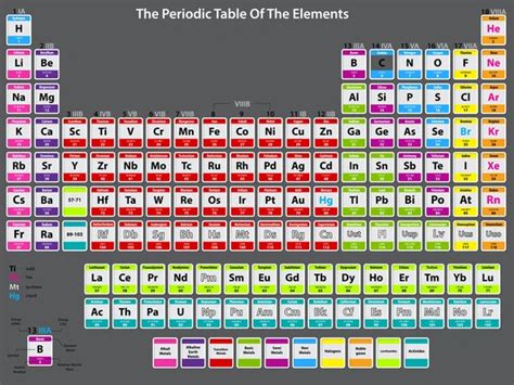 Periodic Table Of Elements Dmitri Mendeleev Vector Design — Stock Vector © Panimoni 67157619