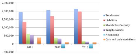 Graph showing historical data for total assets, liabilities ...