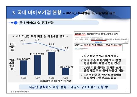 Medi Gate News 바이오 투자 급감 이유 기술수준 아닌 회수 불확실성·긴 상업화 기간