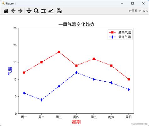 Python 折线图每个点显示数值 Python在折线图绘制标记点 Mob64ca14116c53的技术博客 51cto博客