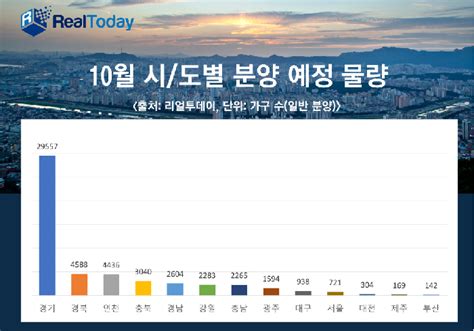 가을 성수기 맞이한 10월 올해 최다 물량 분양 대한경제