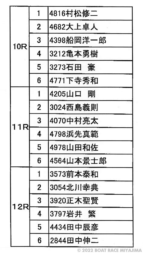 ボートレース宮島【公式】 On Twitter 【宮島gwシリーズ 準優メンバー決定！】 ボートレース宮島 の Gwシリーズ『第51回