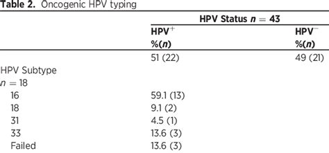 Table 2 From Vulvar Squamous Cell Carcinoma Vscc As Two Diseases Hpv