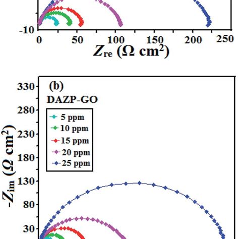 A And B Nyquist Plots For Mild Steel Corrosion In M Hcl In The