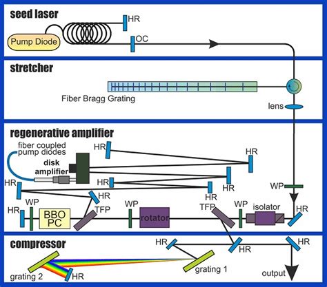 Laser Amplifier For Fundamental Research