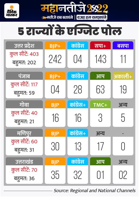 Exit Poll Result 2022 Live Updates Yogi Adityanath Akhilesh Yadav