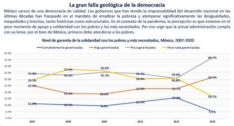 M Xico Y Su Desapego A La Democracia Mexico Social