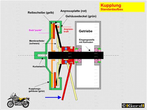 Kupplung Funktionsprinzip