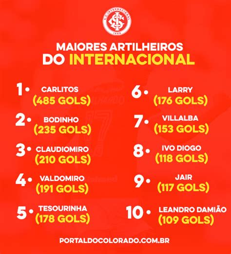 10 maiores artilheiros da história do Internacional