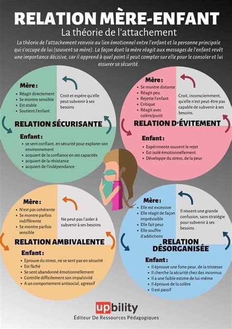 Une infographie intéressante sur la théorie de l attachement