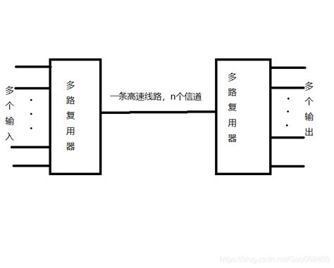 计算机网络基础之多路复用技术 Csdn博客