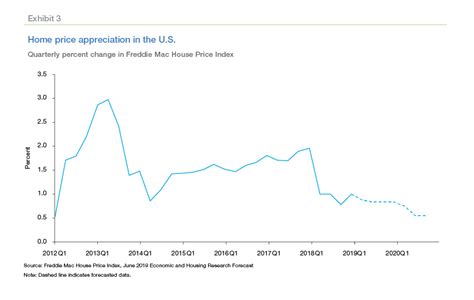 Housing Market Expected To Realize The Positive Impacts Of Low Mortgage