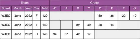 GCSE Maths Grade Boundaries For All Boards 2019 To 2023