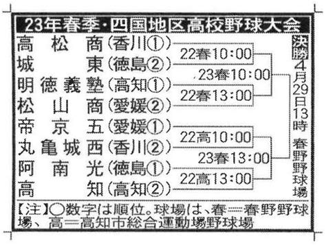 春季四国大会組み合わせ 1回戦で高松商vs城東と今春センバツ出場校が激突 高校野球 日刊スポーツ