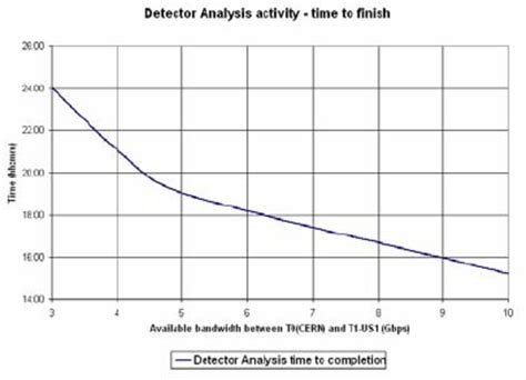 The Raw Files Transfer Time In Different T1 Centers With Different Download Scientific Diagram