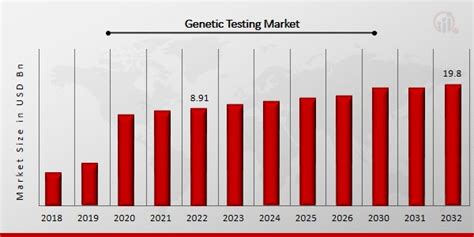 Genetic Testing Market Share Size Trends Growth Report