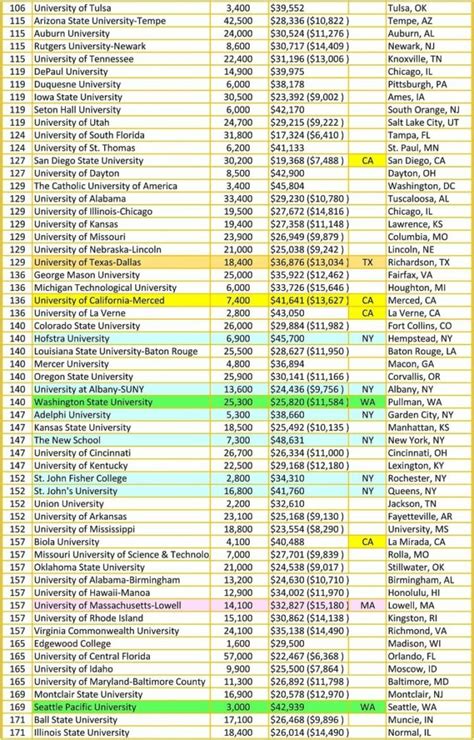 US News & World Report - National Universities ranking 2020,2020 ...