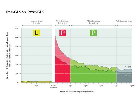 Victorias Graduated Licensing System Vicroads