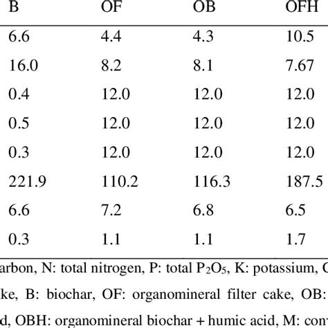 Treatments And Chemical Composition Of The Fertilizers Used In The