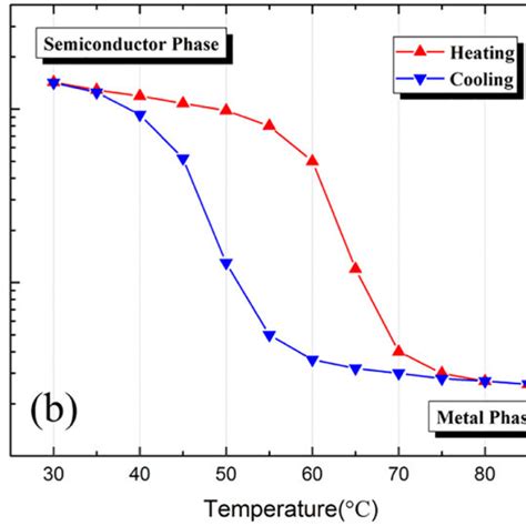 The Measured Electric Thermal Hysteresis Loops Of A S1 B S2 And