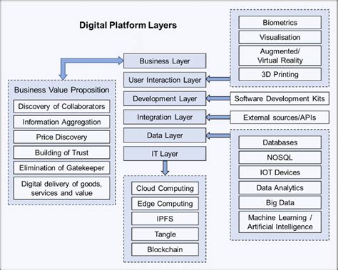 Conceptual Representation Of A Digital Platform Architecture