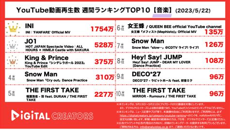 【youtubeランキング】週間動画再生数 ~iniダントツ1位jo1、キンプリ、snowman上位~（5月22日）｜株式会社アナライズログのプレスリリース