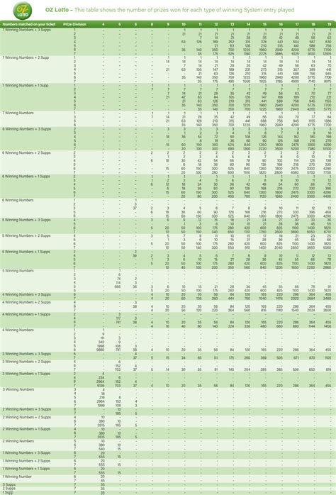 System Prize Entry Tables Oz Lotterywest